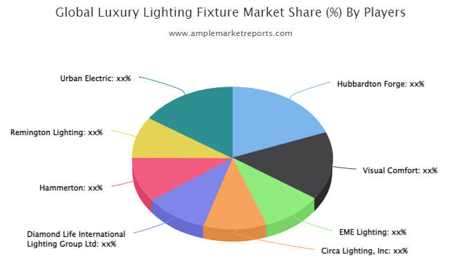 Luxury Lighting Fixture Market